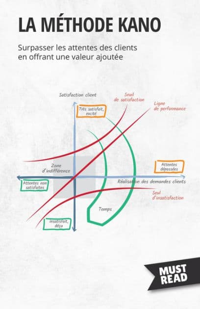 La méthode Kano: Surpasser les attentes des clients en offrant une valeur ajoutée by Peter Lanore