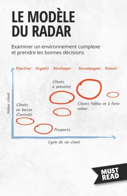 Le Modèle Du Radar: Examiner un environnement complexe et prendre les bonnes décisions